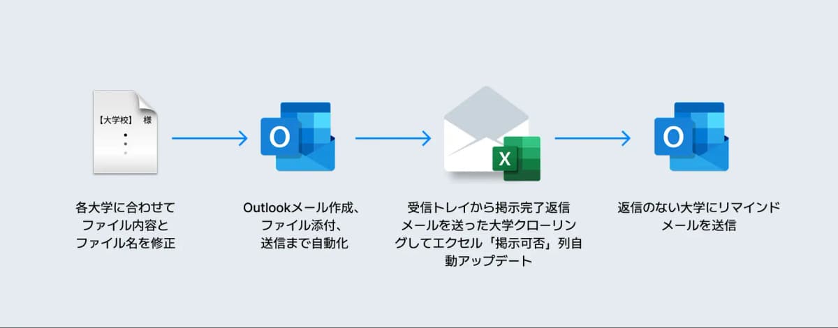大学キャリア開発センターに当社の採用公告を広報する